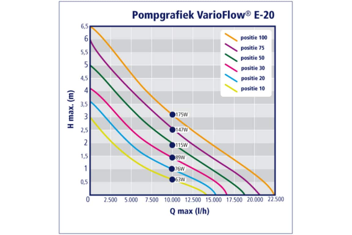 AUGA Varioflow E20 grafiek